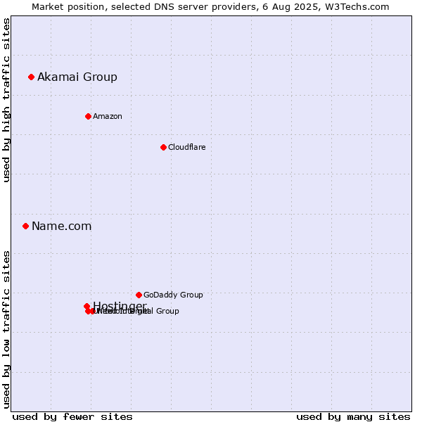 Market position of Hostinger vs. Akamai Group vs. Name.com