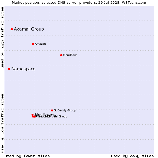 Market position of Hostinger vs. Akamai Group vs. Namespace