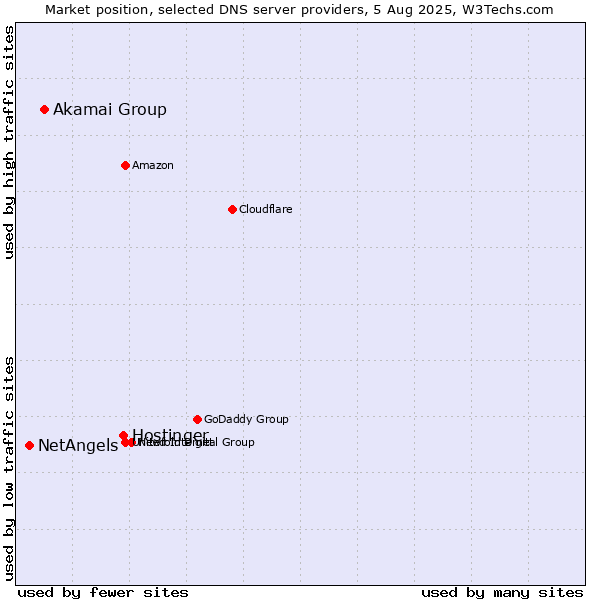 Market position of Hostinger vs. Akamai Group vs. NetAngels