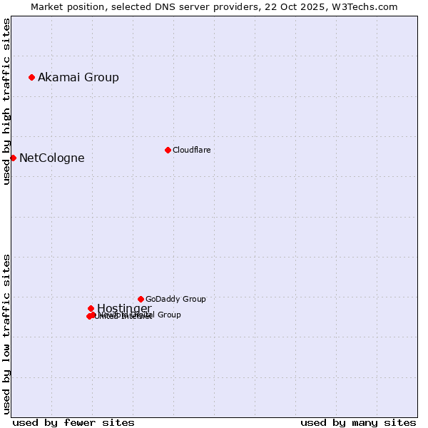 Market position of Hostinger vs. Akamai Group vs. NetCologne