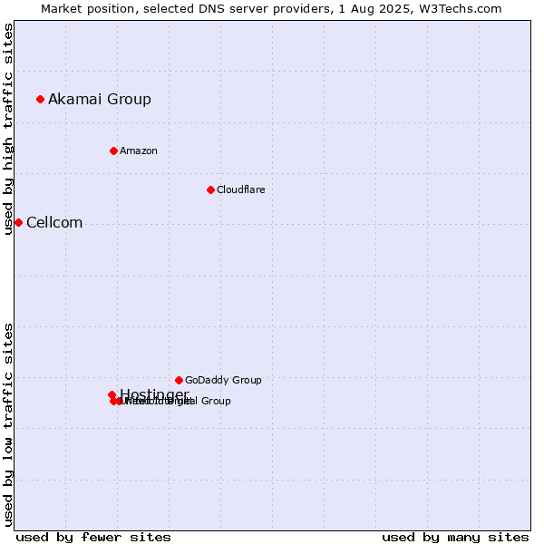 Market position of Hostinger vs. Akamai Group vs. Cellcom