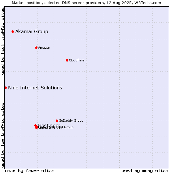 Market position of Hostinger vs. Akamai Group vs. Nine Internet Solutions
