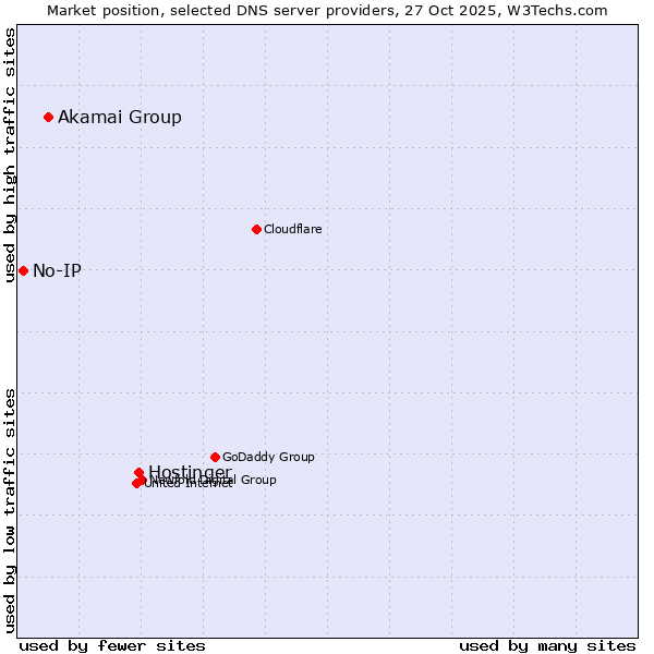 Market position of Hostinger vs. Akamai Group vs. No-IP
