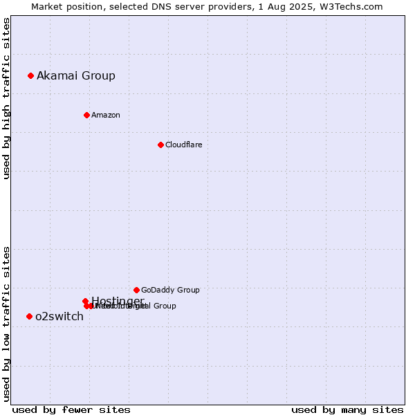 Market position of Hostinger vs. Akamai Group vs. o2switch