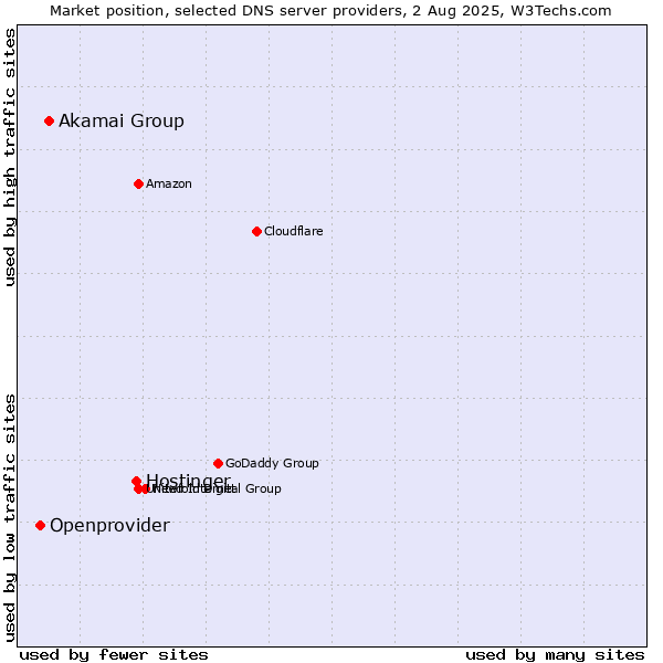 Market position of Hostinger vs. Akamai Group vs. Openprovider