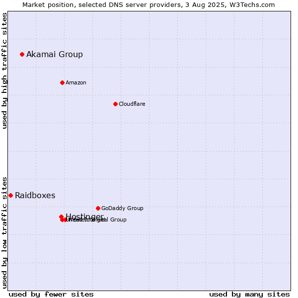 Market position of Hostinger vs. Akamai Group vs. Raidboxes