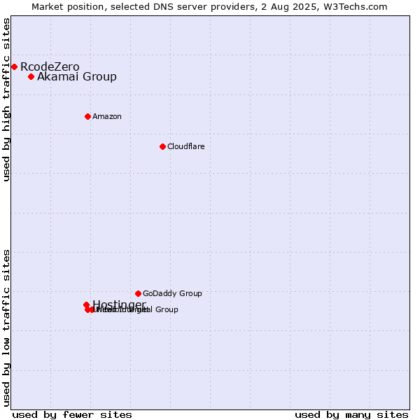 Market position of Hostinger vs. Akamai Group vs. RcodeZero