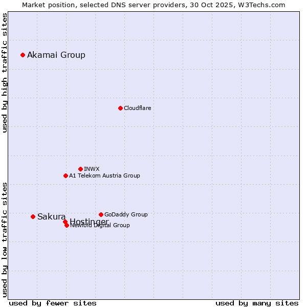 Market position of Hostinger vs. Sakura vs. Akamai Group