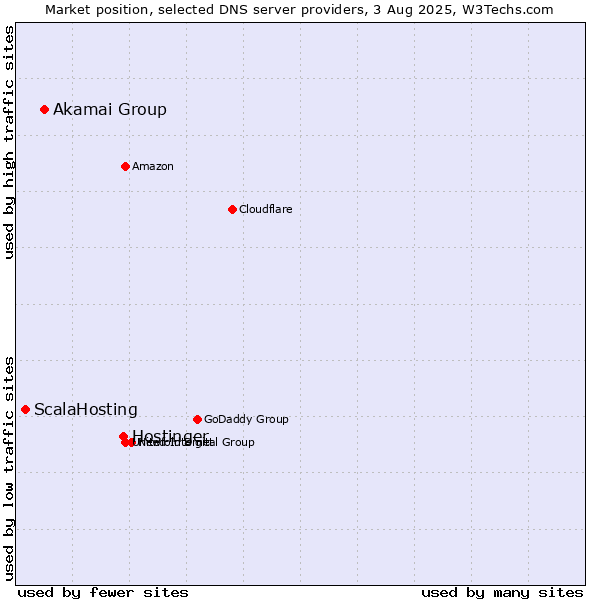 Market position of Hostinger vs. Akamai Group vs. ScalaHosting