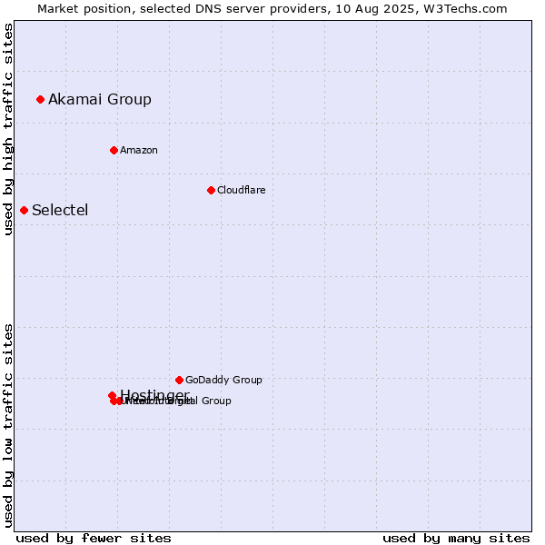 Market position of Hostinger vs. Akamai Group vs. Selectel