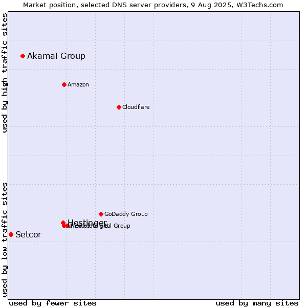 Market position of Hostinger vs. Akamai Group vs. Setcor