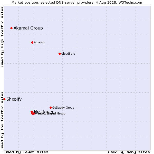 Market position of Hostinger vs. Akamai Group vs. Shopify
