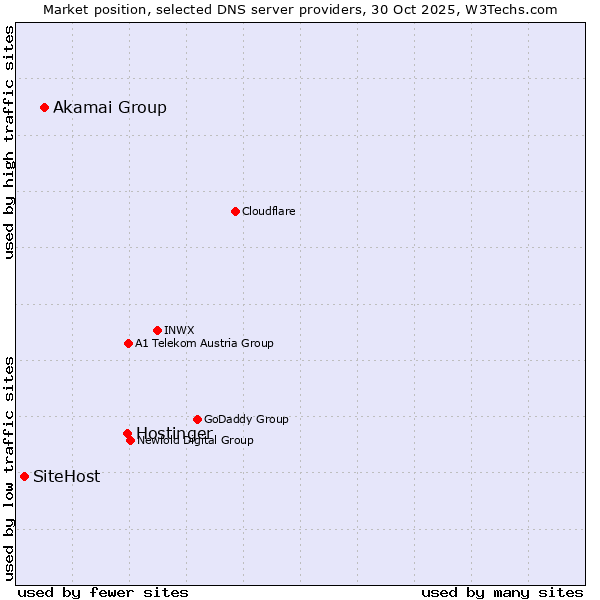 Market position of Hostinger vs. Akamai Group vs. SiteHost