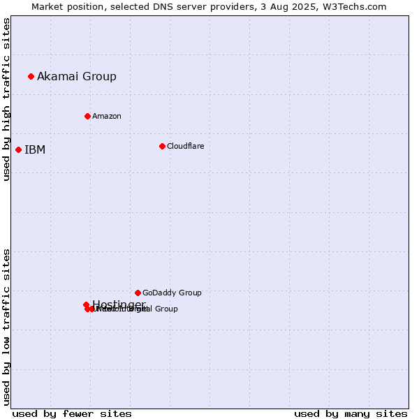 Market position of Hostinger vs. Akamai Group vs. IBM