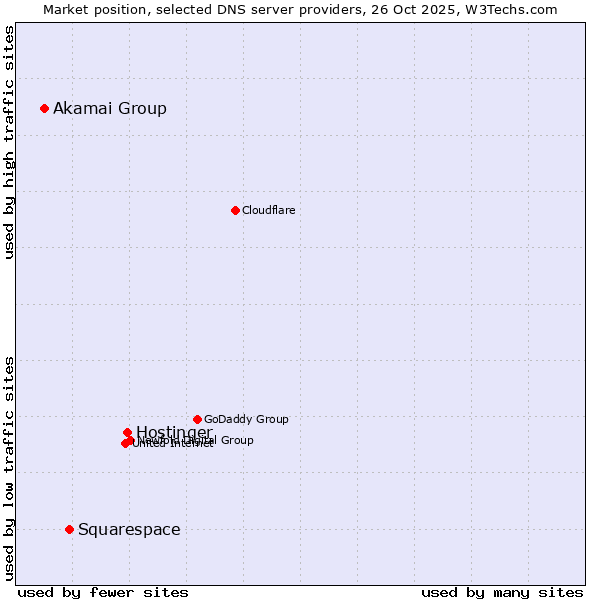 Market position of Hostinger vs. Squarespace vs. Akamai Group