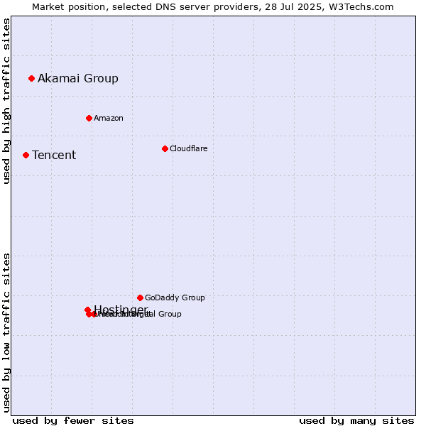 Market position of Hostinger vs. Akamai Group vs. Tencent