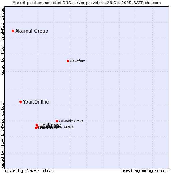 Market position of Hostinger vs. Your.Online vs. Akamai Group