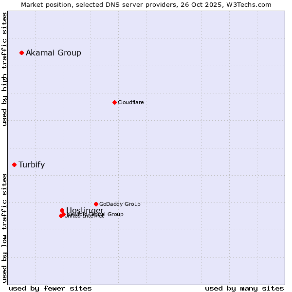 Market position of Hostinger vs. Akamai Group vs. Turbify