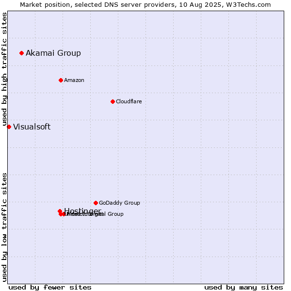Market position of Hostinger vs. Akamai Group vs. Visualsoft
