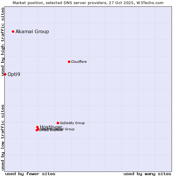 Market position of Hostinger vs. Akamai Group vs. Opti9