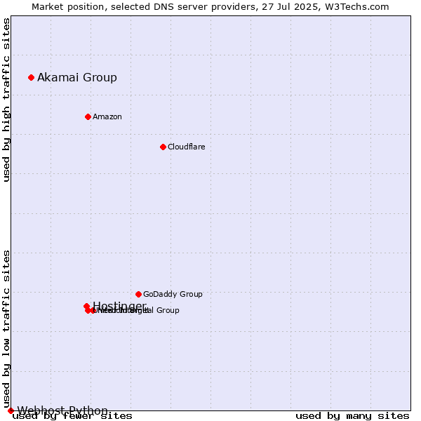 Market position of Hostinger vs. Akamai Group vs. Webhost Python