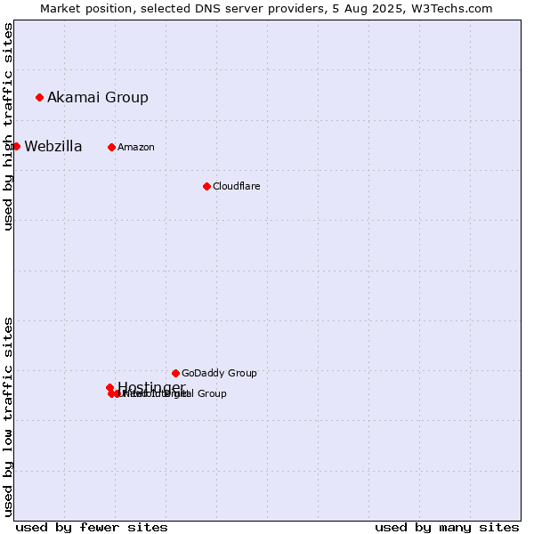 Market position of Hostinger vs. Akamai Group vs. Webzilla