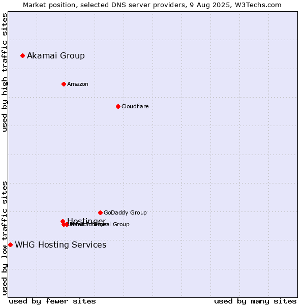 Market position of Hostinger vs. Akamai Group vs. WHG Hosting Services