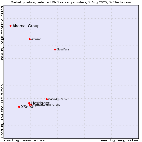 Market position of Hostinger vs. XServer vs. Akamai Group