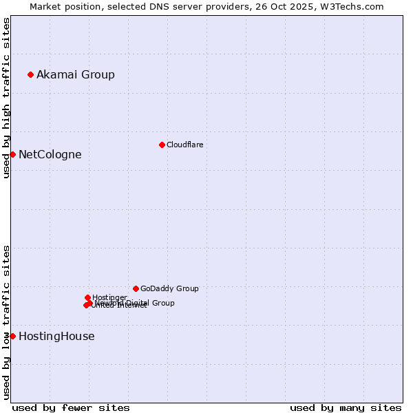 Market position of Akamai Group vs. NetCologne vs. HostingHouse