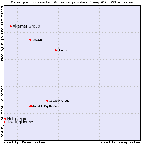 Market position of Akamai Group vs. Netinternet vs. HostingHouse