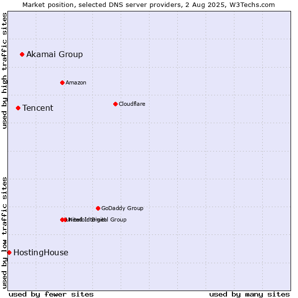 Market position of Akamai Group vs. Tencent vs. HostingHouse