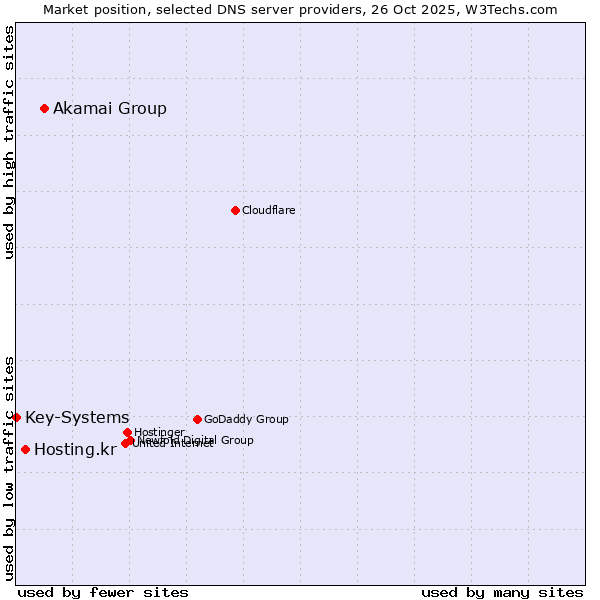 Market position of Akamai Group vs. Hosting.kr vs. Key-Systems