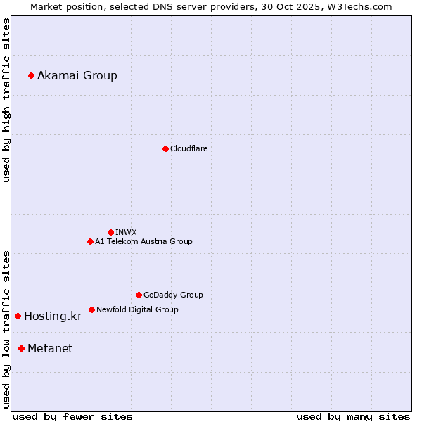 Market position of Akamai Group vs. Metanet vs. Hosting.kr