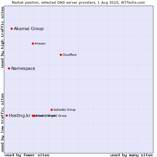 Market position of Akamai Group vs. Namespace vs. Hosting.kr
