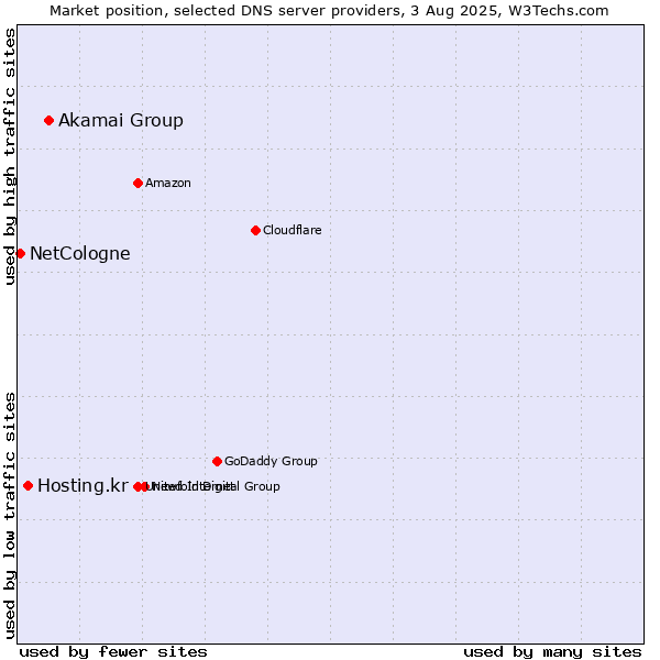Market position of Akamai Group vs. Hosting.kr vs. NetCologne