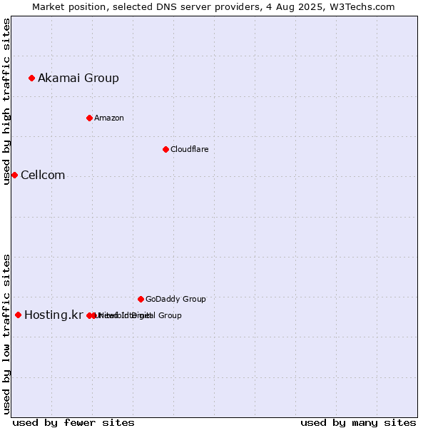 Market position of Akamai Group vs. Hosting.kr vs. Cellcom
