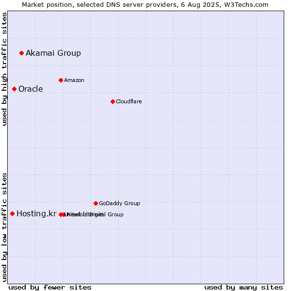 Market position of Akamai Group vs. Oracle vs. Hosting.kr