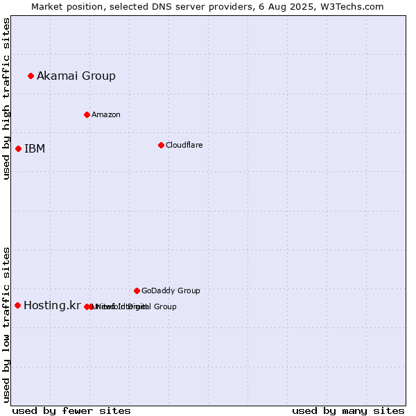 Market position of Akamai Group vs. IBM vs. Hosting.kr