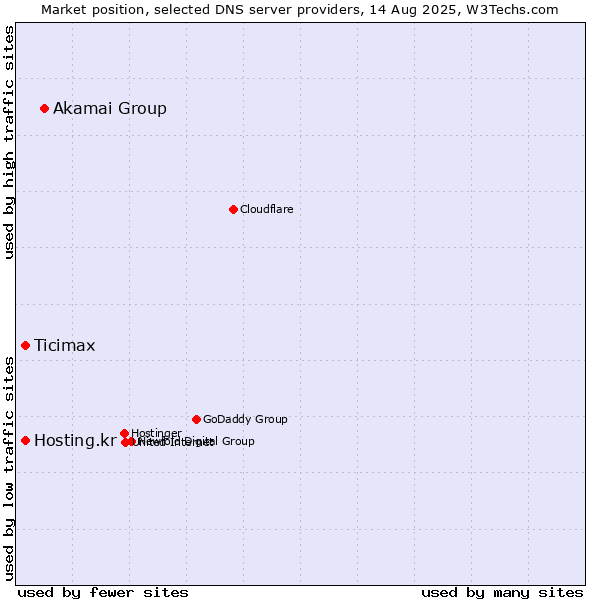 Market position of Akamai Group vs. Ticimax vs. Hosting.kr