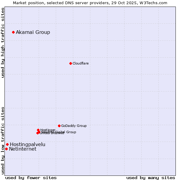 Market position of Akamai Group vs. Hostingpalvelu vs. Netinternet