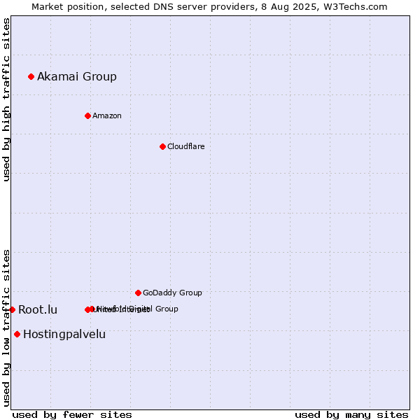 Market position of Akamai Group vs. Hostingpalvelu vs. Root.lu