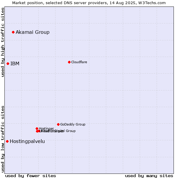 Market position of Akamai Group vs. IBM vs. Hostingpalvelu