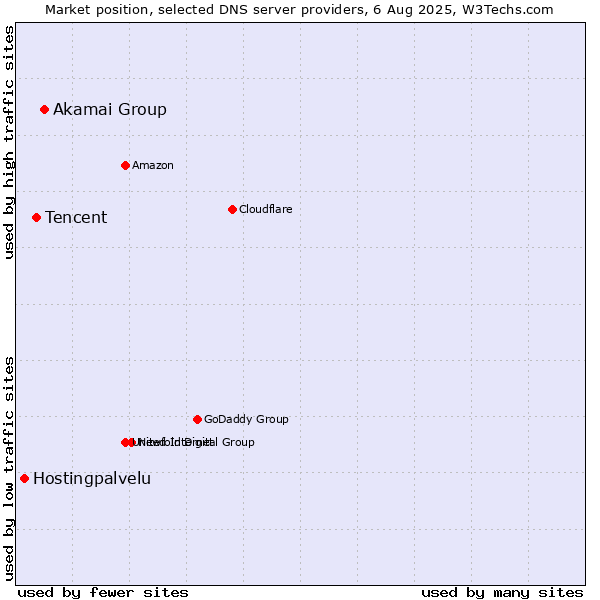 Market position of Akamai Group vs. Tencent vs. Hostingpalvelu