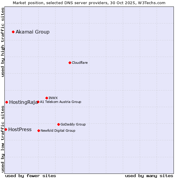 Market position of Akamai Group vs. HostingRaja vs. HostPress