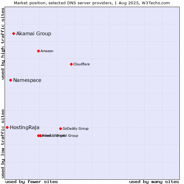 Market position of Akamai Group vs. Namespace vs. HostingRaja