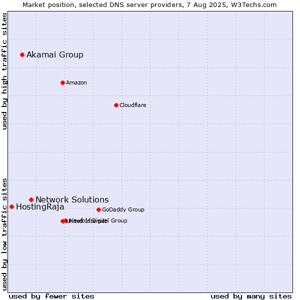 Market position of Network Solutions vs. Akamai Group vs. HostingRaja