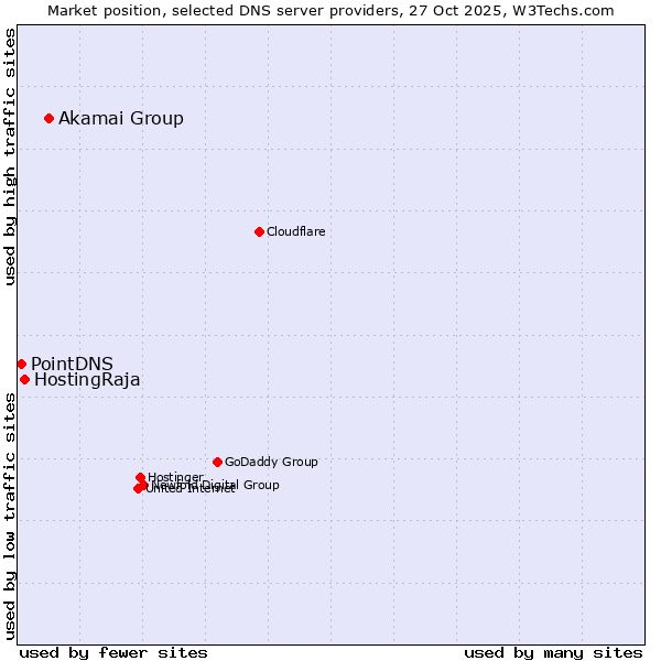 Market position of Akamai Group vs. HostingRaja vs. PointDNS
