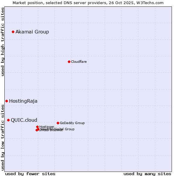 Market position of Akamai Group vs. QUIC.cloud vs. HostingRaja