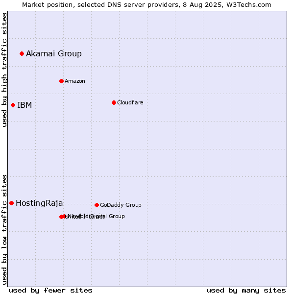 Market position of Akamai Group vs. IBM vs. HostingRaja