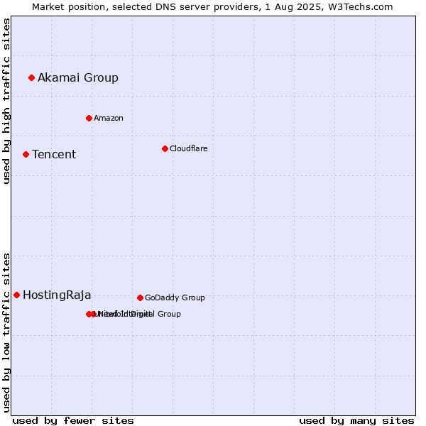 Market position of Akamai Group vs. Tencent vs. HostingRaja